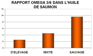 Rapport omega 3/6 dans l'huile de saumon